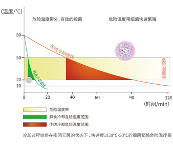 食品冷卻溫度帶