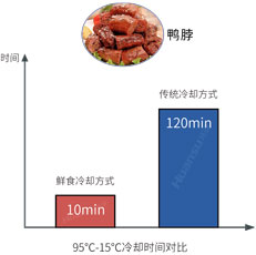 環(huán)速真空冷卻機-冷卻方式對比圖