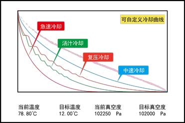 環(huán)速真空冷卻機-冷卻曲線圖