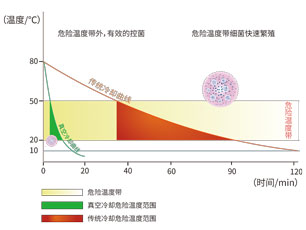 環(huán)速真空冷卻機與傳統(tǒng)方式冷卻對比曲線