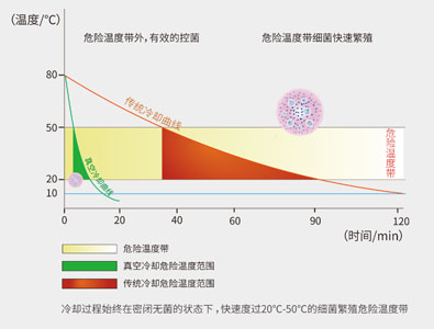 環(huán)速真空冷卻機(jī)與傳統(tǒng)方式對(duì)比